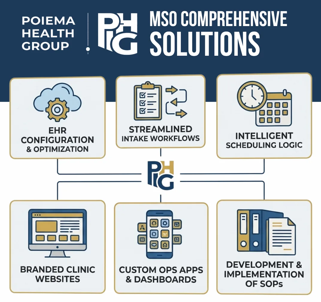 PHG service diagram showing EHR configuration, intake workflows, scheduling logic, clinic websites, custom operations apps, and SOP implementation.